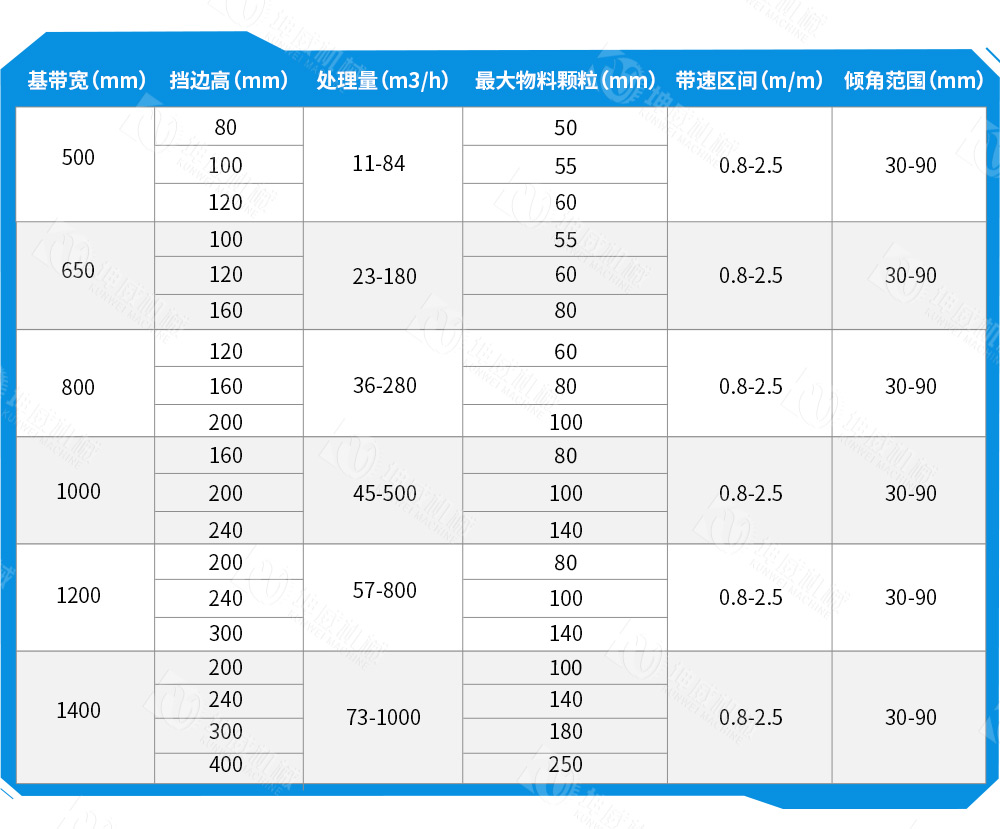 封閉式大傾角皮帶輸送機技術參數 封閉式大傾角皮帶輸送機技術參數