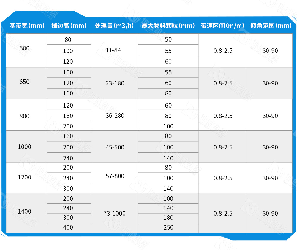 敞開式大傾角皮帶輸送機技術參數(shù) 敞開式大傾角皮帶輸送機技術參數(shù)