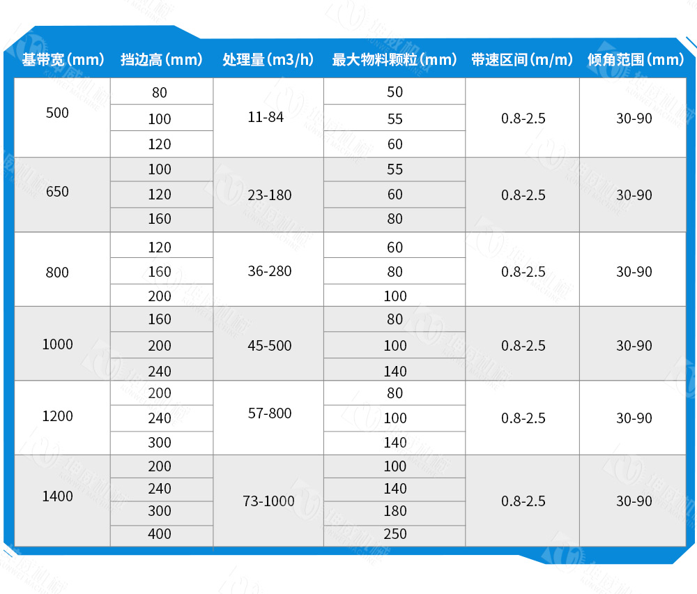 垂直大傾角皮帶機技術參數 垂直大傾角皮帶機技術參數