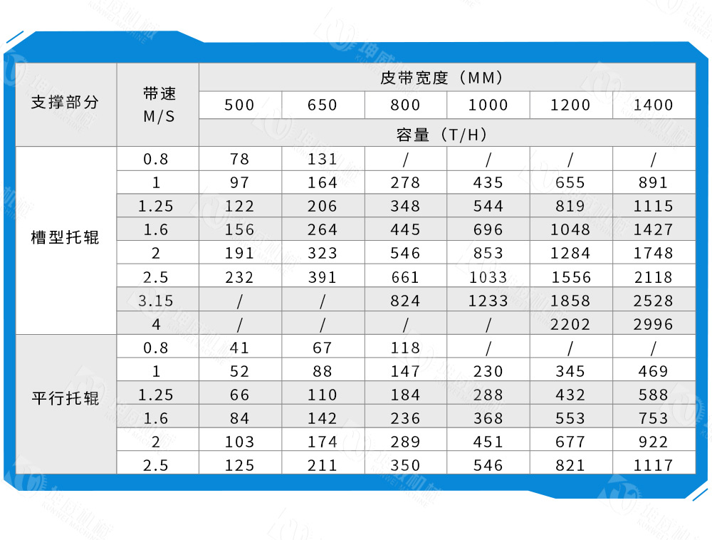 TD75皮帶輸送機技術參數 TD75皮帶輸送機技術參數