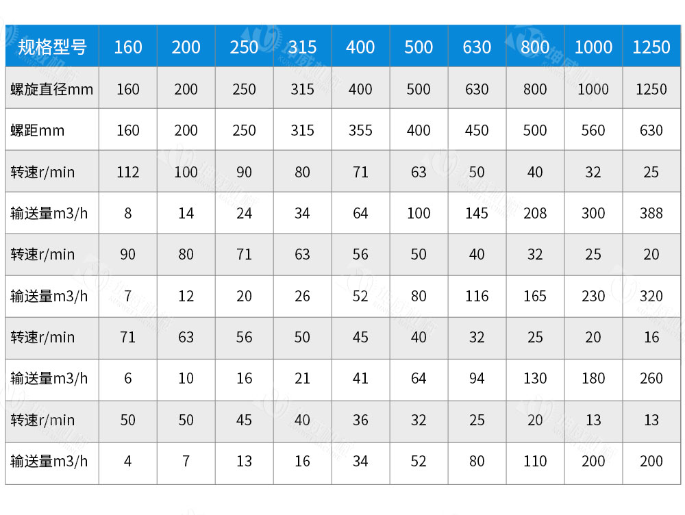 槽式螺旋輸送機技術參數 槽式螺旋輸送機技術參數