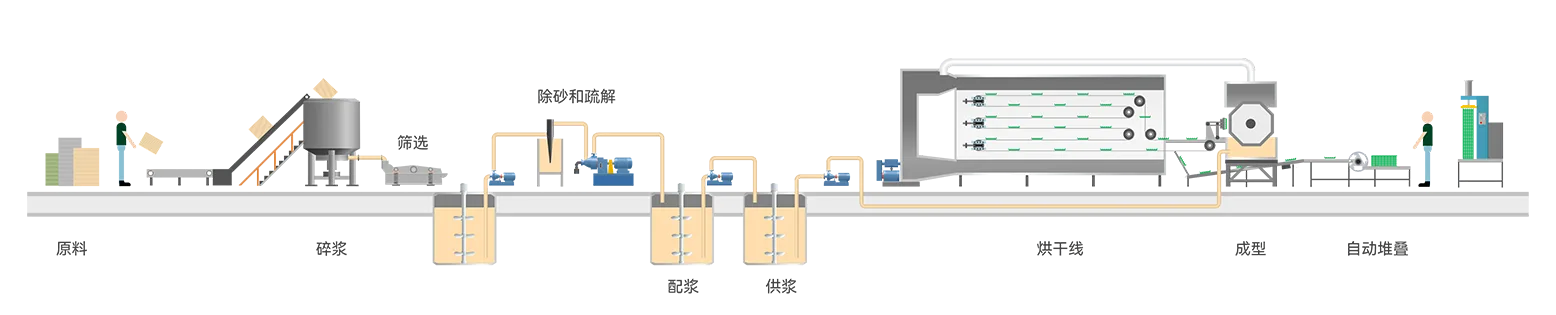 全自動(dòng)轉(zhuǎn)鼓式蛋托生產(chǎn)線插圖