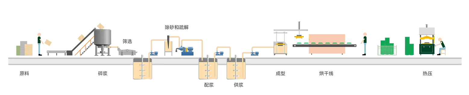 紙漿模塑工業(yè)包裝生產(chǎn)線插圖